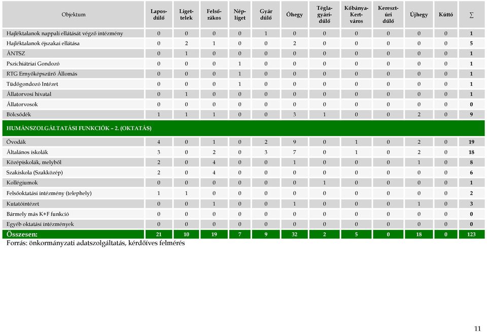 Intézet 0 0 0 1 0 0 0 0 0 0 0 1 Állatorvosi hivatal 0 1 0 0 0 0 0 0 0 0 0 1 Állatorvosok 0 0 0 0 0 0 0 0 0 0 0 0 Bölcsődék 1 1 1 0 0 3 1 0 0 2 0 9 HUMÁNSZOLGÁLTATÁSI FUNKCIÓK 2.