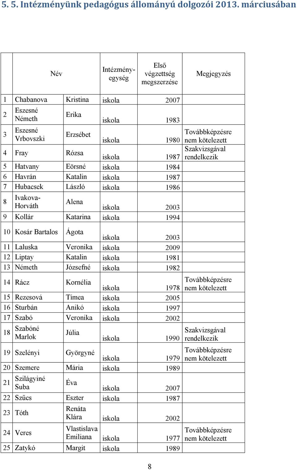 iskola 1980 nem kötelezett Szakvizsgával iskola 1987 rendelkezik 5 Hatvany Eörsné iskola 1984 6 Havrán Katalin iskola 1987 7 Hubacsek László iskola 1986 8 Ivakova- Alena Horváth iskola 2003 9 Kollár