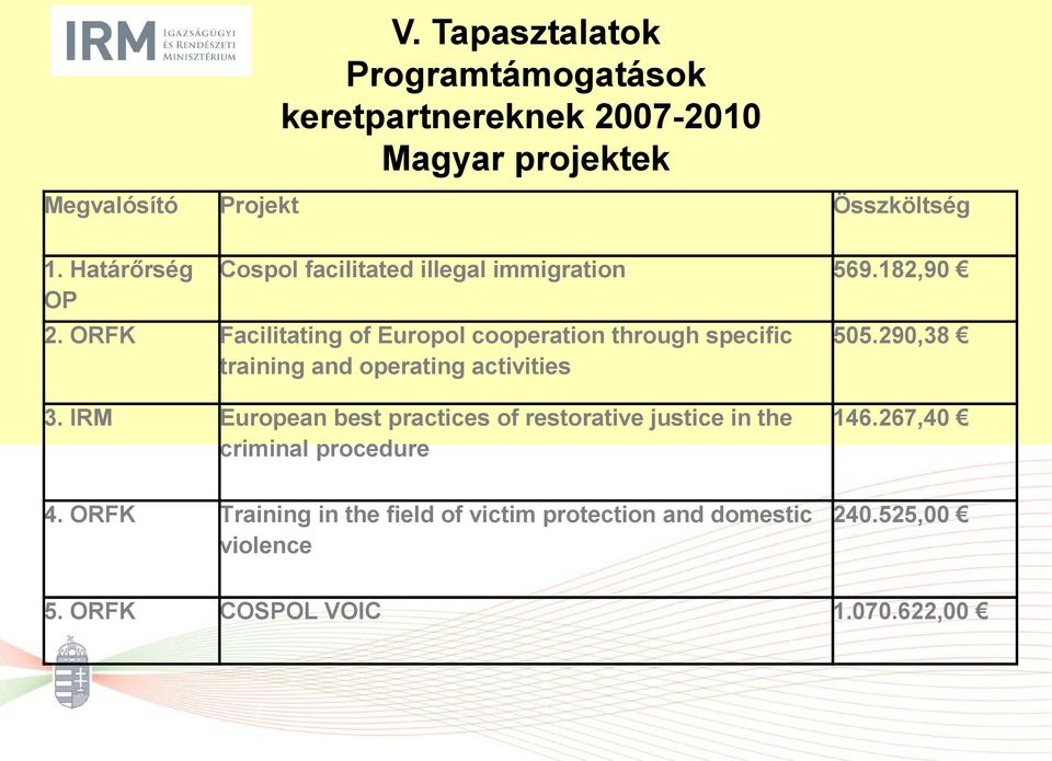 ORFK Facilitating of Europol cooperation through specific training and operating activities 505.290,38 3.