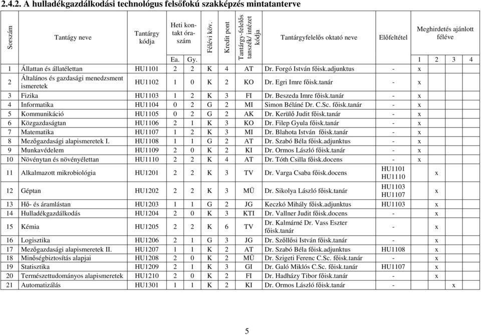 Forgó István főisk.adjunktus - x 2 Általános és gazdasági menedzsment ismeretek HU1102 1 0 K 2 KO Dr. Egri Imre főisk.tanár - x 3 Fizika HU1103 1 2 K 3 FI Dr. Beszeda Imre főisk.