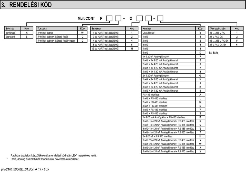 készülékről 8 3 relé 3 24 V AC / DC Ex 6 15 db HART-os készülékről M 4 relé 4 5 relé D Ex: Ex ia 1x 4-20mA Analóg kimenet F 1 relé + 1x 4-20 ma Analóg kimenet 5 2 relé + 1x 4-20 ma Analóg kimenet 6 3