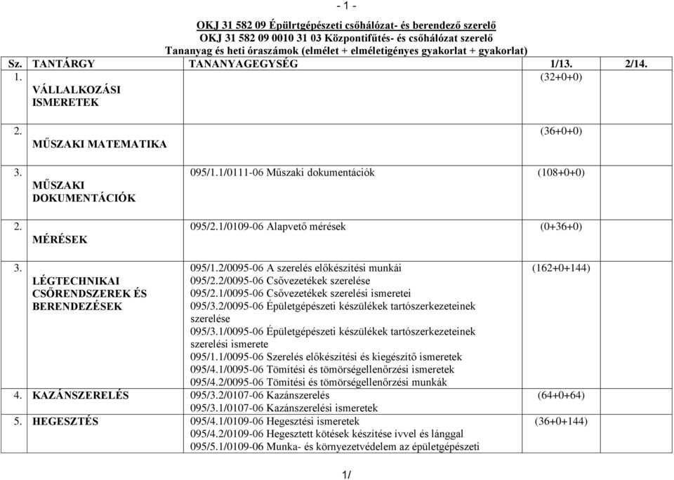 1/0111-06 Műszaki dokumentációk (108+0+0) 095/2.1/0109-06 Alapvető mérések (0+36+0) 3. LÉGTECHNIKAI CSŐRENDSZEREK ÉS BERENDEZÉSEK 095/1.2/0095-06 A szerelés előkészítési munkái 095/2.