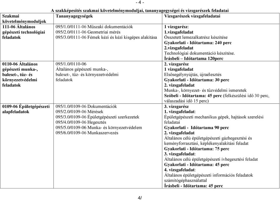 0/0111-06 Geometriai mérés 095/3.0/0111-06 Fémek kézi és kézi kisgépes alakítása 095/1.0/0110-06 Általános gépészeti munka-, baleset-, tűz- és környezetvédelmi feladatok 095/1.