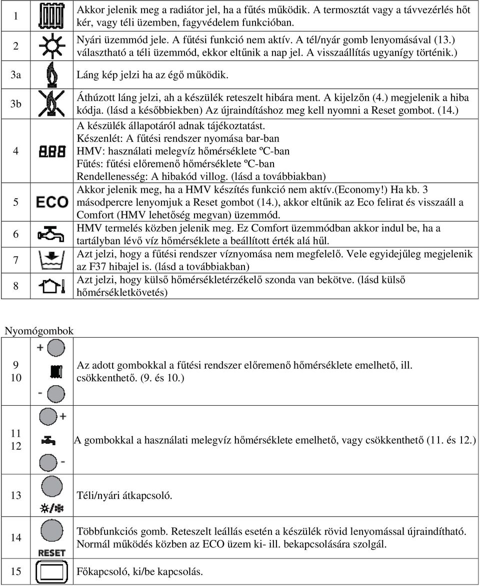 Áthúzott láng jelzi, ah a készülék reteszelt hibára ment. A kijelzőn (4.) megjelenik a hiba kódja. (lásd a későbbiekben) Az újraindításhoz meg kell nyomni a Reset gombot. (14.