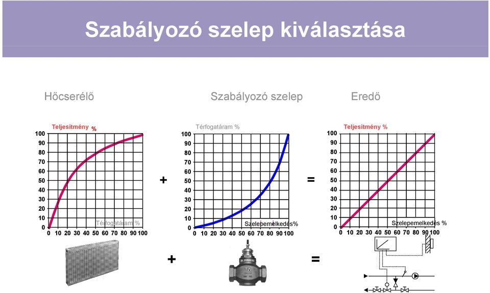 = 50 40 40 40 30 30 30 20 20 20 10 10 10 Térfogatáram % Szelepemelkedés% i i