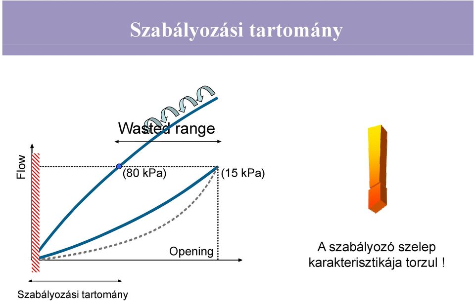 Opening A szabályozó szelep