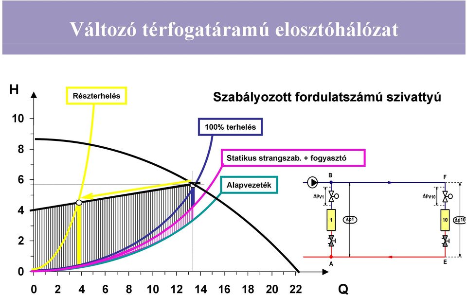 szivattyú 100% terhelés Statikus strangszab.