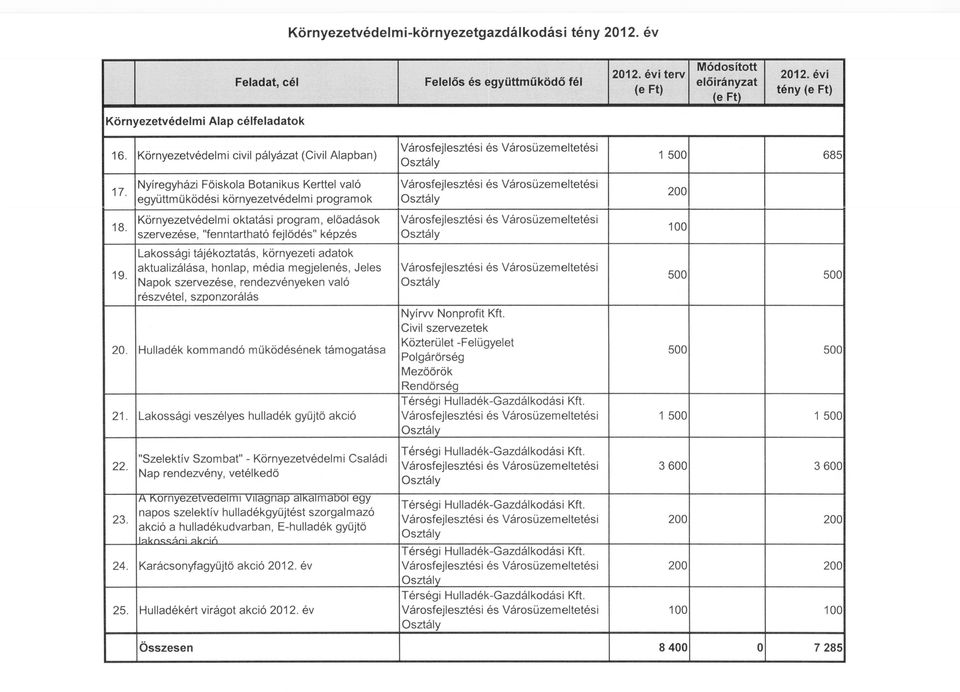 Nyíregyházi Főiskola Botanikus KerUel való együttműködési környezetvédelmi programok Környezetvédelmi oktatási program, előadások szervezése, "fenntartható fejlődés" képzés Lakossági tájékoztatás,