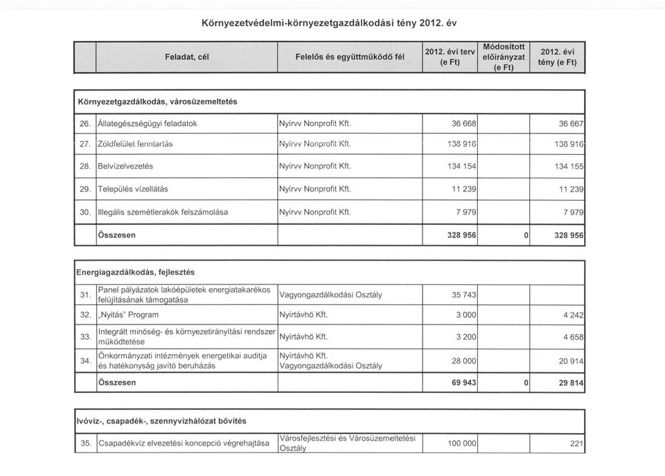 Település vízellátás Nyírvv Nonprofit Kft. 11 239 11 239 30. Illegális szemétlerakók felszámolása Nyírvv Nonprofit Kft. 7979 7979 Összesen 328956 O 328956 Energiagazdálkodás, fejlesztés 31.