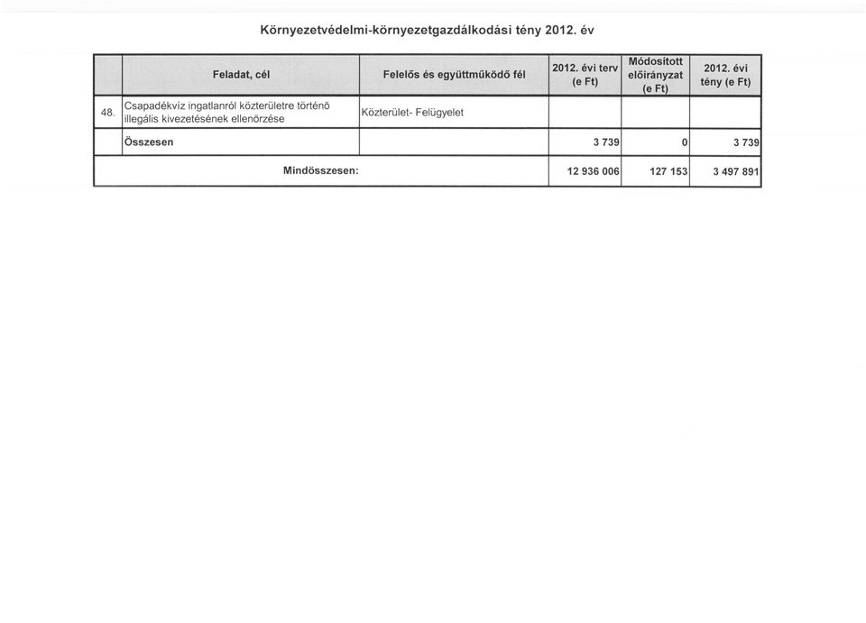 évi terv Módosított előirányzat 2012. éví tény 48.