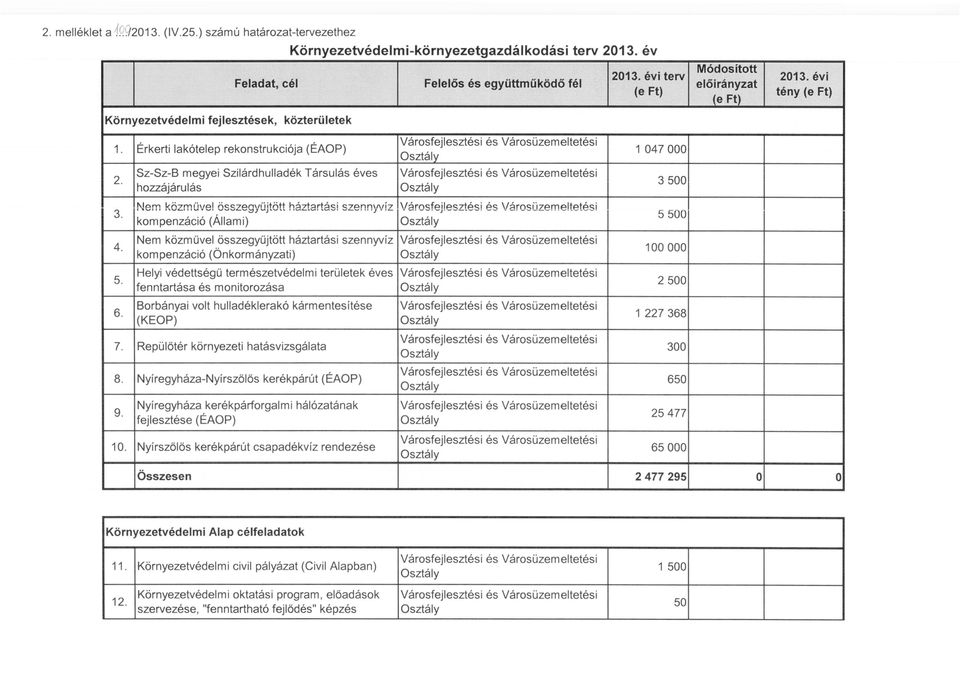 (Önkormányzati) Helyi védettségű természetvédelmi területek éves fenntartása és monitorozása Borbányai volt hulladéklerakó kármentesítése (KEOP) 7. Repülőtér környezeti hatásvizsgálata 8.