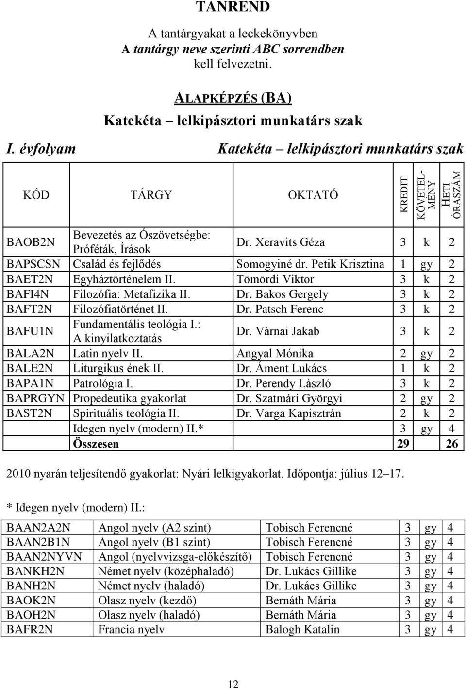 Petik Krisztina 1 gy 2 BAET2N Egyháztörténelem II. Tömördi Viktor 3 k 2 BAFI4N Filozófia: Metafizika II. Dr. Bakos Gergely 3 k 2 BAFT2N Filozófiatörténet II. Dr. Patsch Ferenc 3 k 2 BAFU1N Fundamentális teológia I.