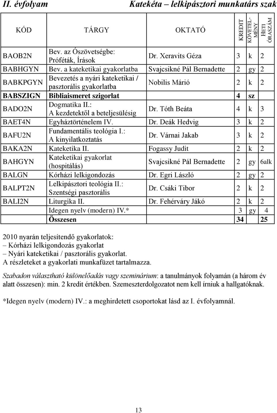 II.: A kezdetektől a beteljesülésig Dr. Tóth Beáta 4 k 3 BAET4N Egyháztörténelem IV. Dr. Deák Hedvig 3 k 2 BAFU2N Fundamentális teológia I.: A kinyilatkoztatás Dr.