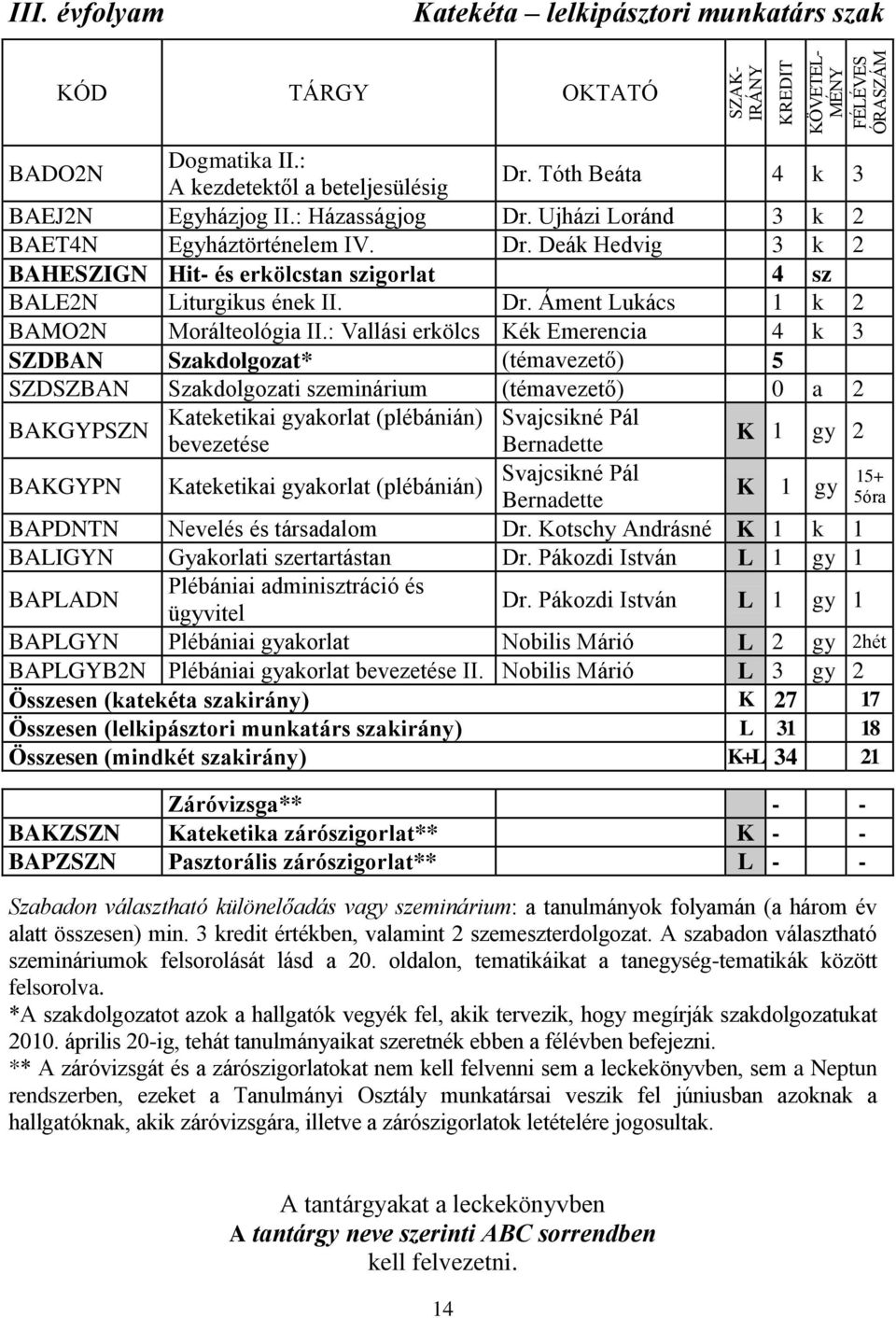 : Vallási erkölcs Kék Emerencia 4 k 3 SZDBAN Szakdolgozat* (témavezető) 5 SZDSZBAN Szakdolgozati szeminárium (témavezető) 0 a 2 BAKGYPSZN Kateketikai gyakorlat (plébánián) Svajcsikné Pál bevezetése