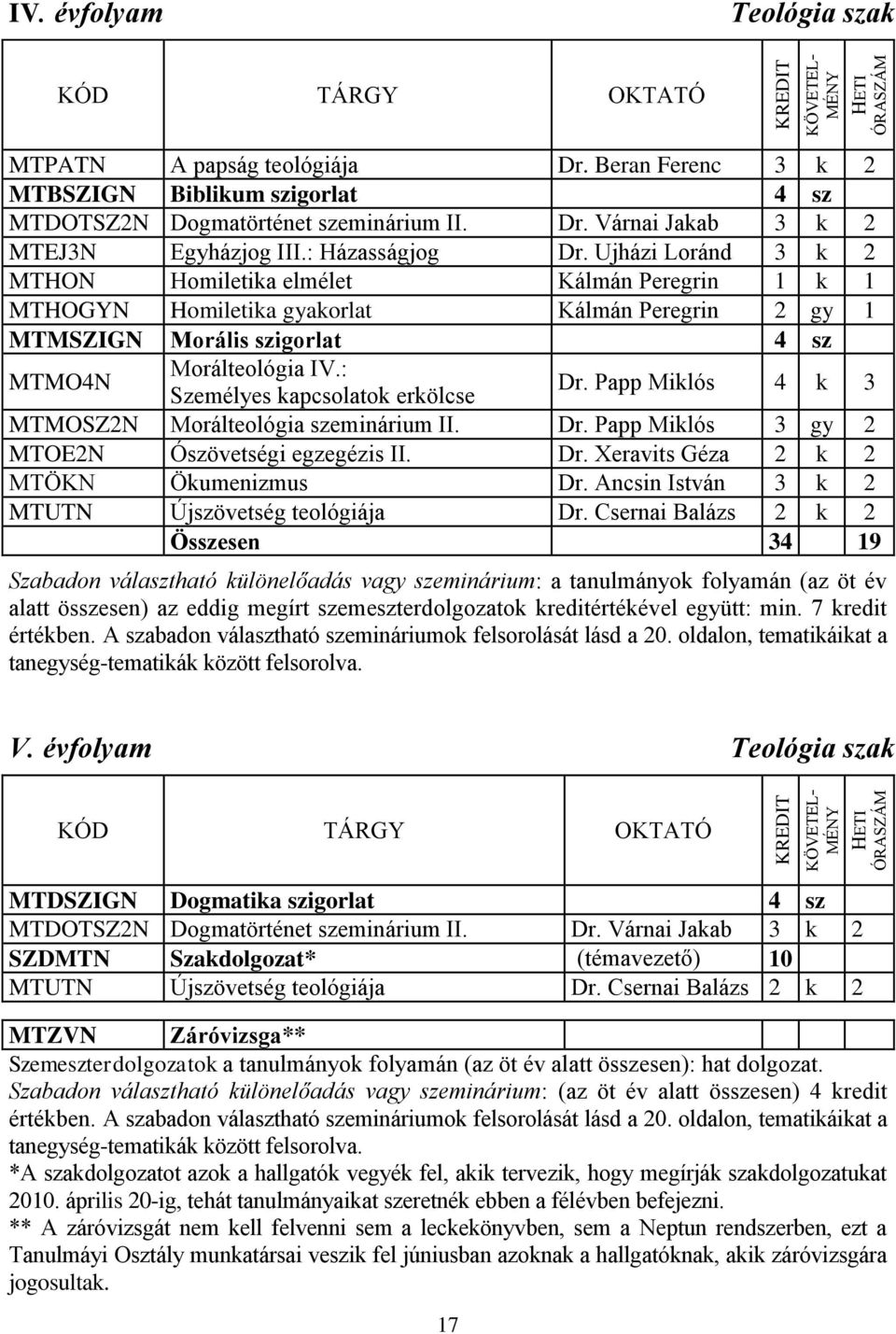 Ujházi Loránd 3 k 2 MTHON Homiletika elmélet Kálmán Peregrin 1 k 1 MTHOGYN Homiletika gyakorlat Kálmán Peregrin 2 gy 1 MTMSZIGN Morális szigorlat 4 sz MTMO4N Morálteológia IV.