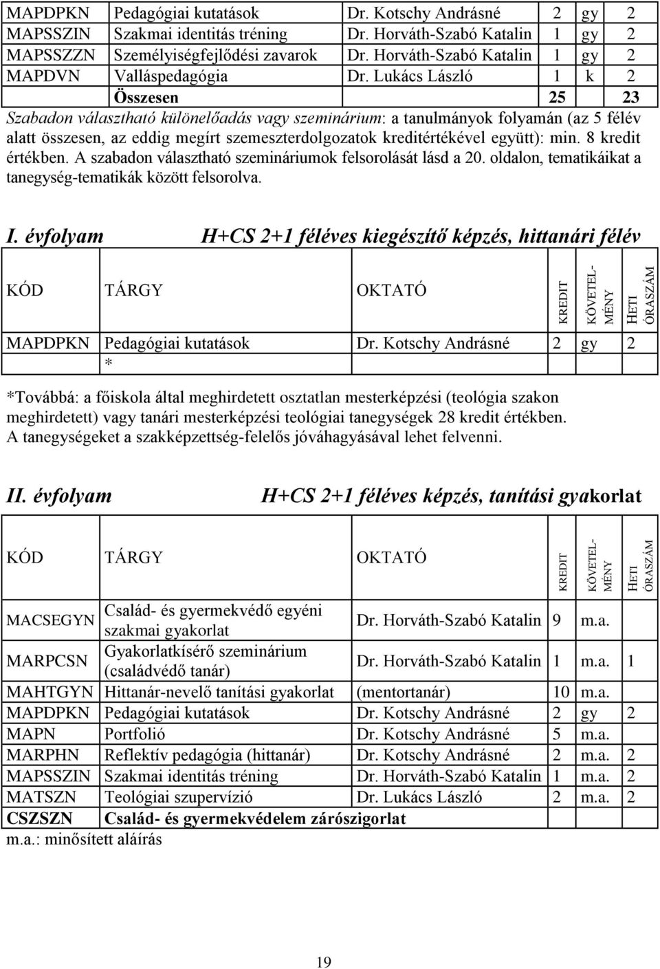 Lukács László 1 k 2 Összesen 25 23 Szabadon választható különelőadás vagy szeminárium: a tanulmányok folyamán (az 5 félév alatt összesen, az eddig megírt szemeszterdolgozatok kreditértékével együtt):