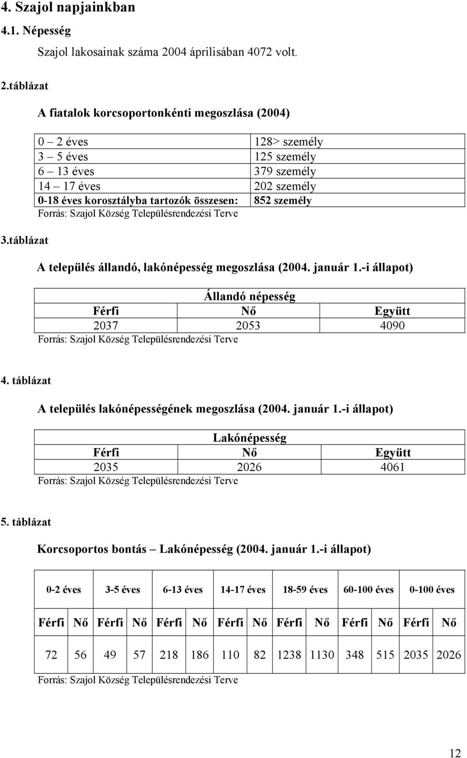 Forrás: Szajol Község Településrendezési Terve A település állandó, lakónépesség megoszlása (2004. január 1.