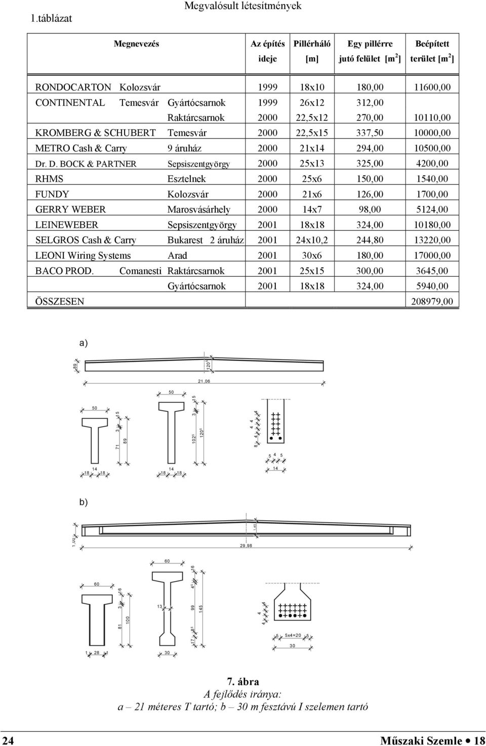 . D. BOCK & PARTNER Sepsiszentgyörgy 000 5x13 35,00 400,00 RHMS Esztelnek 000 5x6 150,00 1540,00 FUNDY Kolozsvár 000 1x6 16,00 1700,00 GERRY WEBER Marosvásárhely 000 14x7 98,00 514,00 LEINEWEBER