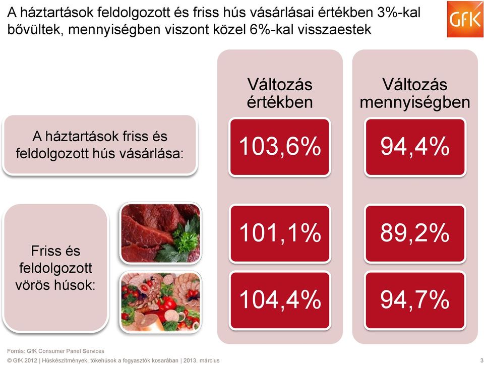 Változás értékben 103,6% Változás mennyiségben 94,4% Friss és feldolgozott vörös húsok: