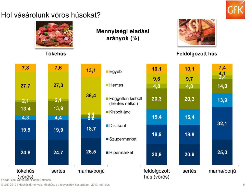 15,4 19,9 19,9 18,7 13,1 10,1 10,1 7,4 Egyéb 4,1 9,6 9,7 3,4 Hentes 4,8 4,8 14,0 36,4 Független kisbolt (hentes nélkül) Diszkont