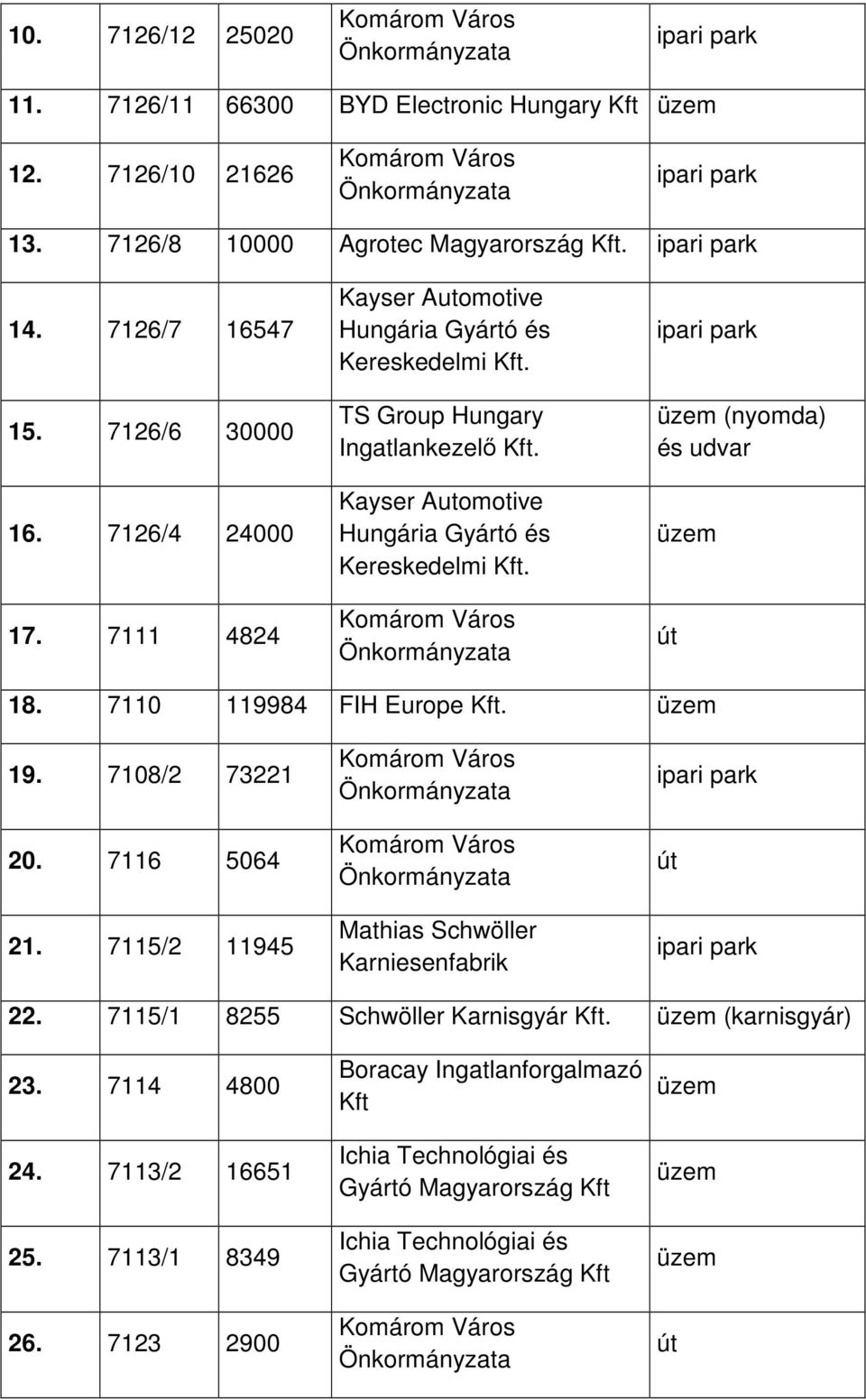 7110 119984 FIH Europe Kft. üzem 19. 7108/2 73221 20. 7116 5064 21. 7115/2 11945 Mathias Schwöller Karniesenfabrik ipari park út ipari park 22. 7115/1 8255 Schwöller Karnisgyár Kft.