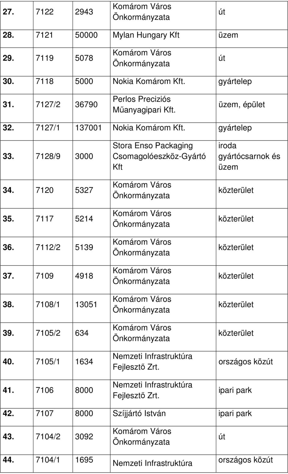 7105/1 1634 41. 7106 8000 Stora Enso Packaging Csomagolóeszköz-Gyártó Kft Nemzeti Infrastruktúra Fejlesztő Zrt.