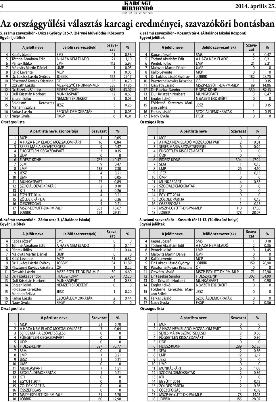 Lukács László György JOBBIK 54 11,89 10 Pásztorné Kovács Krisztina ÖP 1 0,22 11 Ozsváth László MSZP-EGYÜTT-DK-PM-MLP 30 6,60 12 Dr.