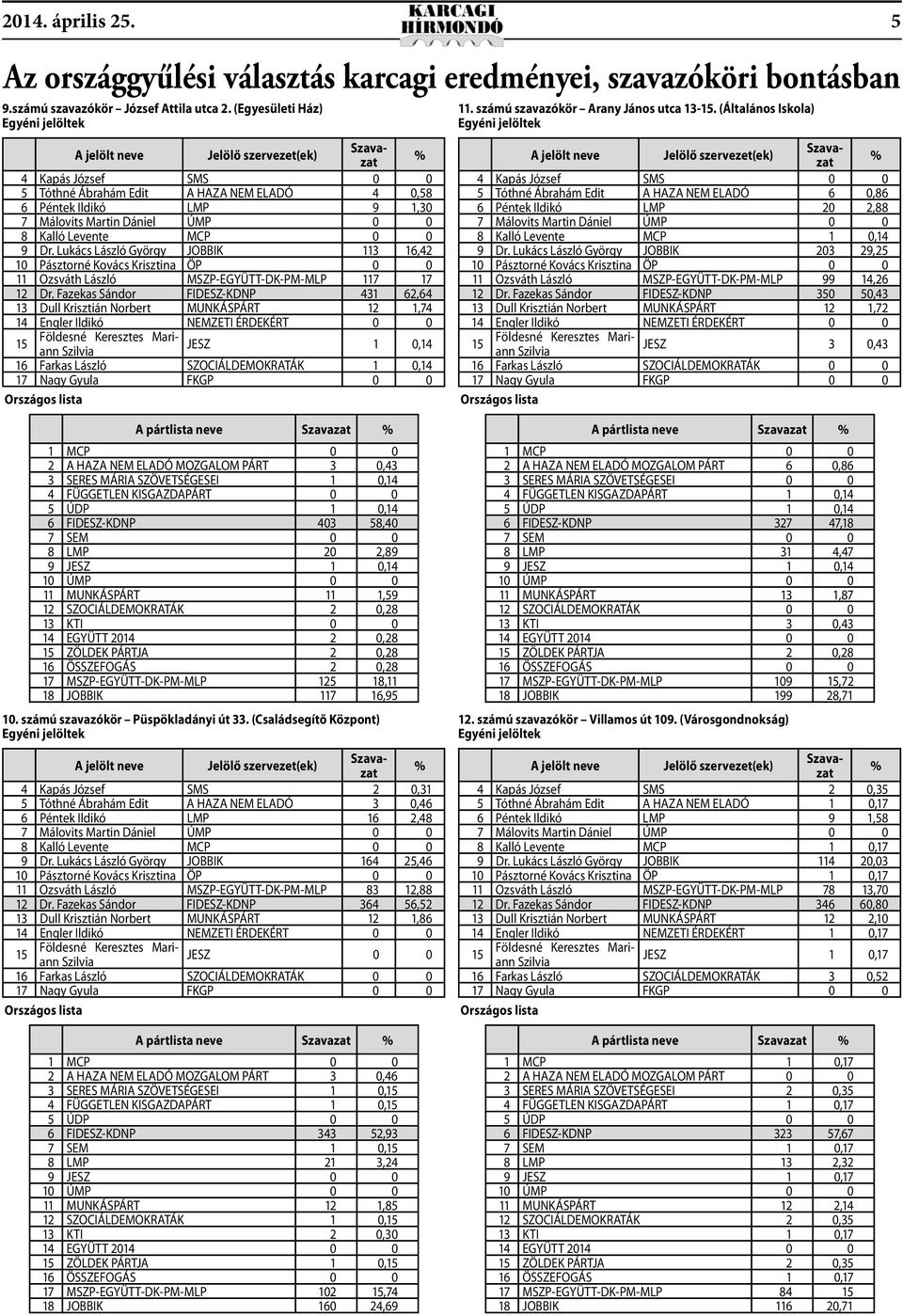 Lukács László György JOBBIK 113 16,42 11 Ozsváth László MSZP-EGYÜTT-DK-PM-MLP 117 17 12 Dr.