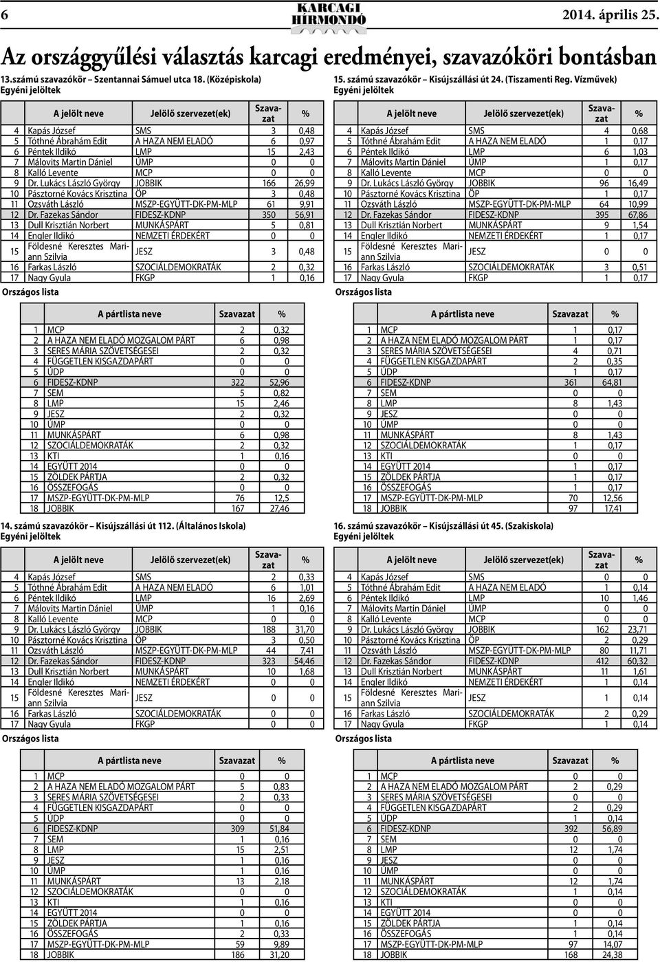 Lukács László György JOBBIK 166 26,99 10 Pásztorné Kovács Krisztina ÖP 3 0,48 11 Ozsváth László MSZP-EGYÜTT-DK-PM-MLP 61 9,91 12 Dr.