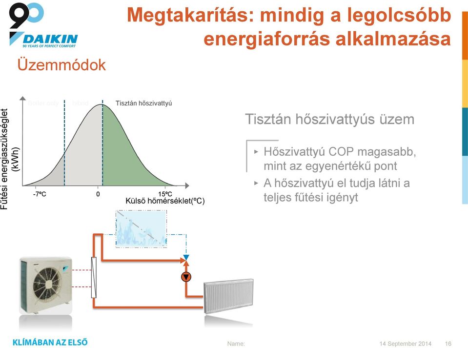 Tisztán hőszivattyús üzem -7ºC 0 15ºC Külső hőmérséklet(ºc) Hőszivattyú COP