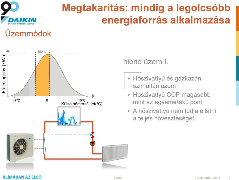 -7ºC 0 15ºC Külső hőmérséklet(ºc) Hőszivattyú és gázkazán szimultán üzem