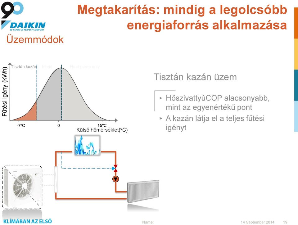 Tisztán kazán üzem -7ºC 0 15ºC Külső hőmérséklet(ºc) HőszivattyúCOP