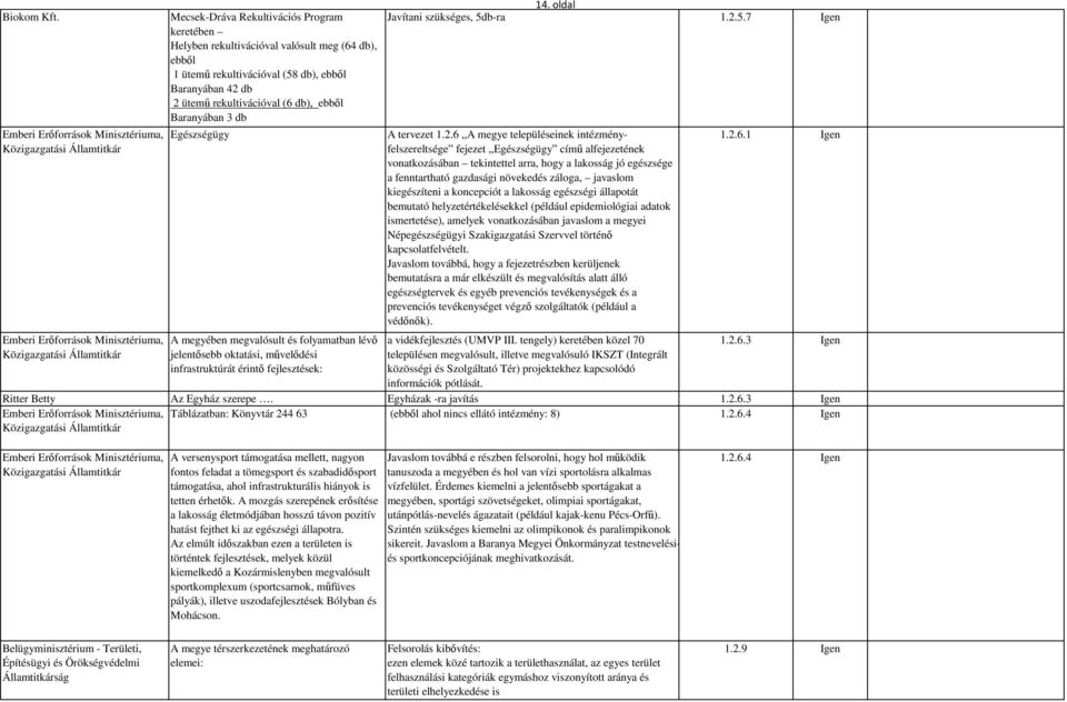 Baranyában 3 db Egészségügy A megyében megvalósult és folyamatban lévő jelentősebb oktatási, művelődési infrastruktúrát érintő fejlesztések: 14. oldal Javítani szükséges, 5db-ra 1.2.5.7 Igen A tervezet 1.