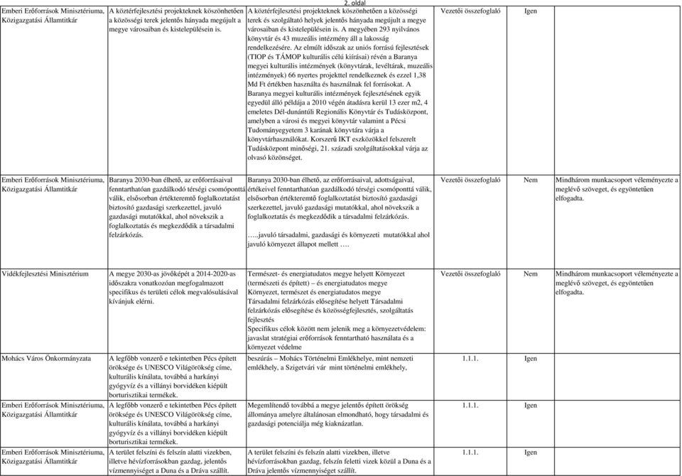 A megyében 293 nyilvános könyvtár és 43 muzeális intézmény áll a lakosság rendelkezésére.