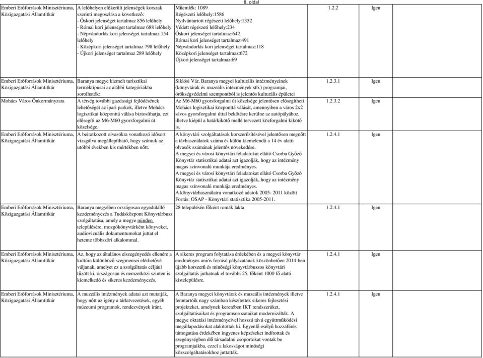 oldal Műemlék: 1089 Régészeti lelőhely:1586 Nyilvántartott régészeti lelőhely:1352 Védett régészeti lelőhely:234 Őskori jelenséget tartalmaz:642 Római kori jelenséget tartalmaz:491 Népvándorlás kori