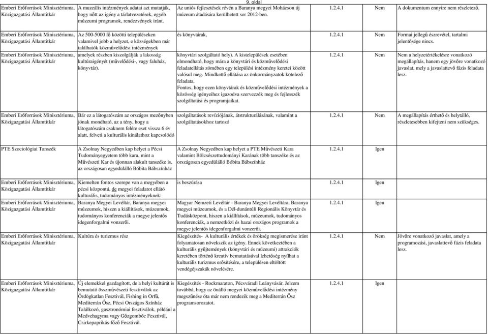 Az 500-5000 fő közötti településeken valamivel jobb a helyzet, e községekben már találhatók közművelődési intézmények amelyek részben kiszolgálják a lakosság kultúraigényét (művelődési-, vagy