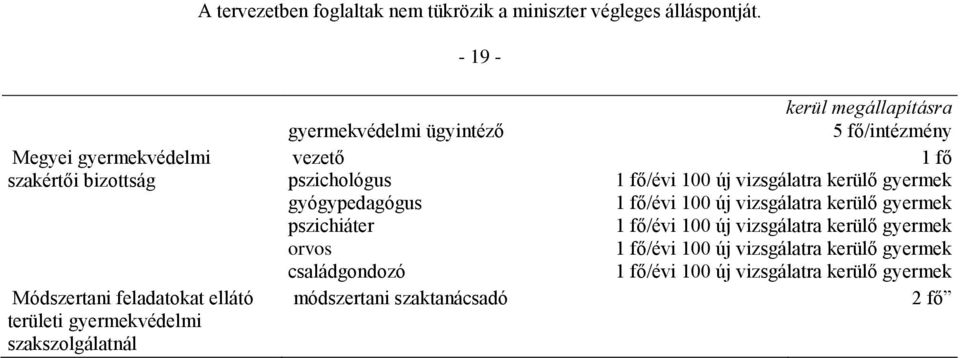 módszertani szaktanácsadó kerül megállapításra 5 fő/intézmény /évi 100 új vizsgálatra kerülő gyermek /évi 100 új