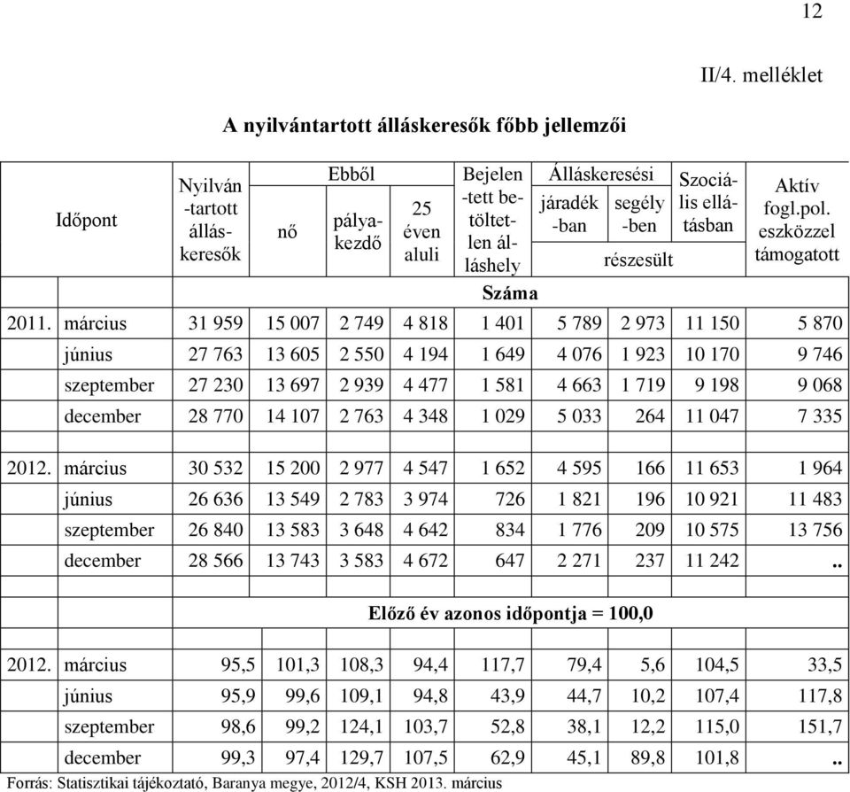 részesült Bejelen -tett betöltetlen álláshely Aktív fogl.pol. eszközzel támogatott 2011.