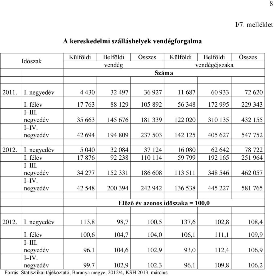 félév 17 876 92 238 110 114 59 799 192 165 251 964 I III. negyedév 34 277 152 331 186 608 113 511 348 546 462 057 I IV.