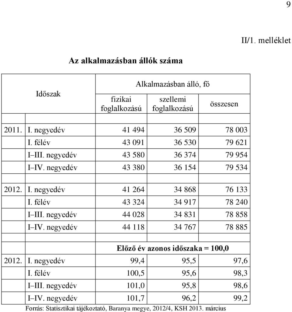 félév 43 324 34 917 78 240 I III. negyedév 44 028 34 831 78 858 I IV. negyedév 44 118 34 767 78 885 Előző év azonos időszaka = 100,0 2012. I. negyedév 99,4 95,5 97,6 I.