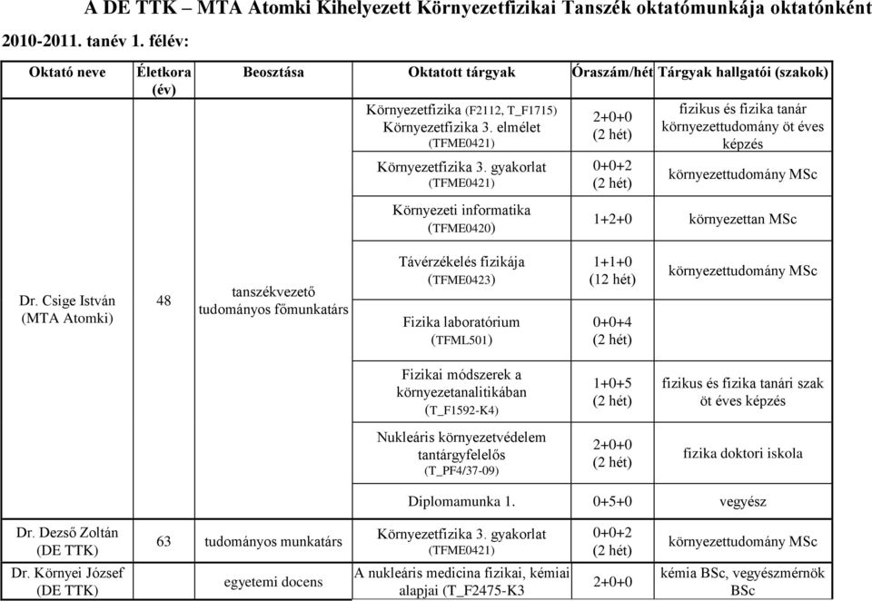 Csige István 48 tanszékvezető Távérzékelés fizikája (TFME0423) Fizika laboratórium (TFML501) 1+1+0 (12 hét) fizikus és fizika tanári szak öt éves