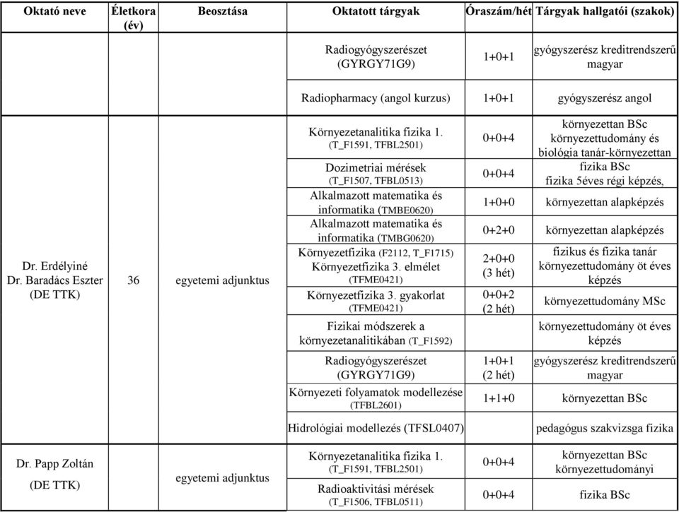 (T_F1591, TFBL2501) Dozimetriai mérések (T_F1507, TFBL0513) Alkalmazott matematika és informatika (TMBE0620) Alkalmazott matematika és informatika (TMBG0620) (T_F1592) környezettan BSc