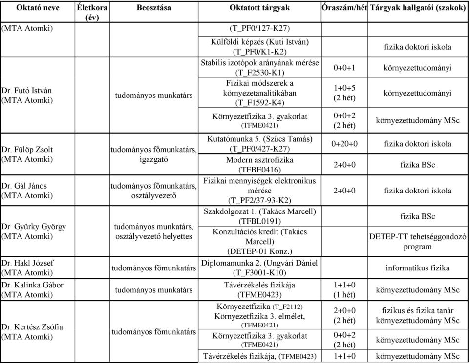 arányának mérése (T_F2530-K1) Kutatómunka 5. (Szűcs Tamás) (T_PF0/427-K27) Modern asztrofizika (TFBE0416) Fizikai mennyiségek elektronikus mérése (T_PF2/37-93-K2) Szakdolgozat 1.