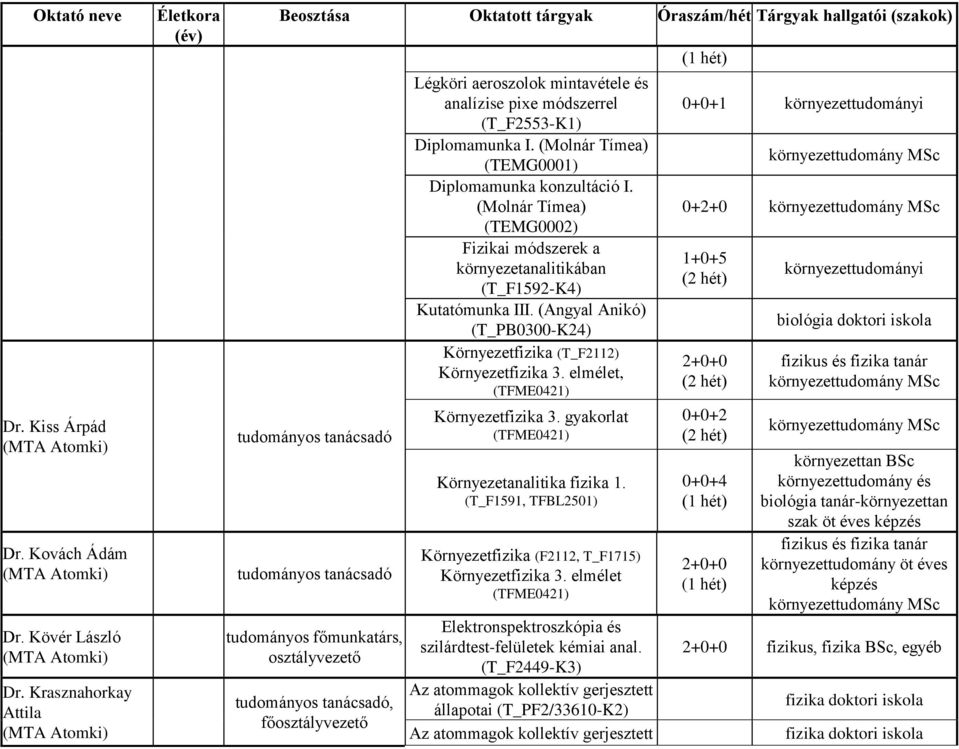 Diplomamunka I. (Molnár Tímea) (TEMG0001) Diplomamunka konzultáció I. (Molnár Tímea) (TEMG0002) Kutatómunka III. (Angyal Anikó) (T_PB0300-K24) Környezetfizika (T_F2112), Környezetanalitika fizika 1.