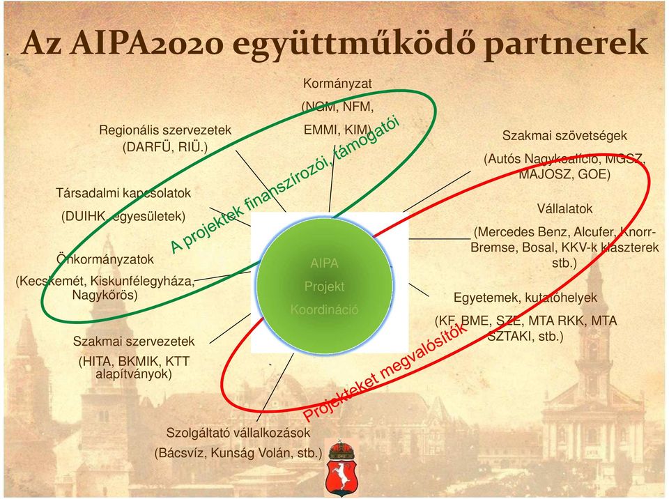 KTT alapítványok) EMMI, KIM) AIPA Projekt Koordináció Szakmai szövetségek (Autós Nagykoalíció, MGSZ, MAJOSZ, GOE) Vállalatok (Mercedes