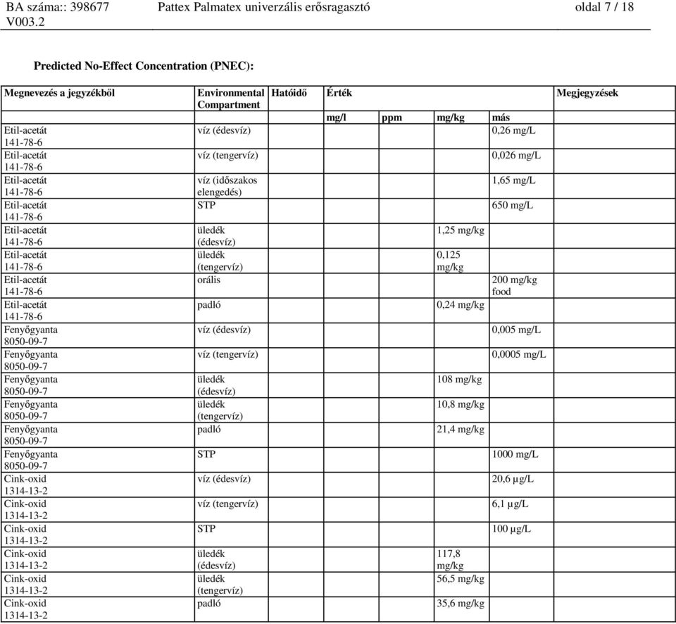 víz (édesvíz) víz (tengervíz) STP üledék (édesvíz) üledék (tengervíz) padló Hatóidő Érték Megjegyzések mg/l ppm mg/kg más 0,26 mg/l 1,25 mg/kg 0,125 mg/kg 0,24 mg/kg
