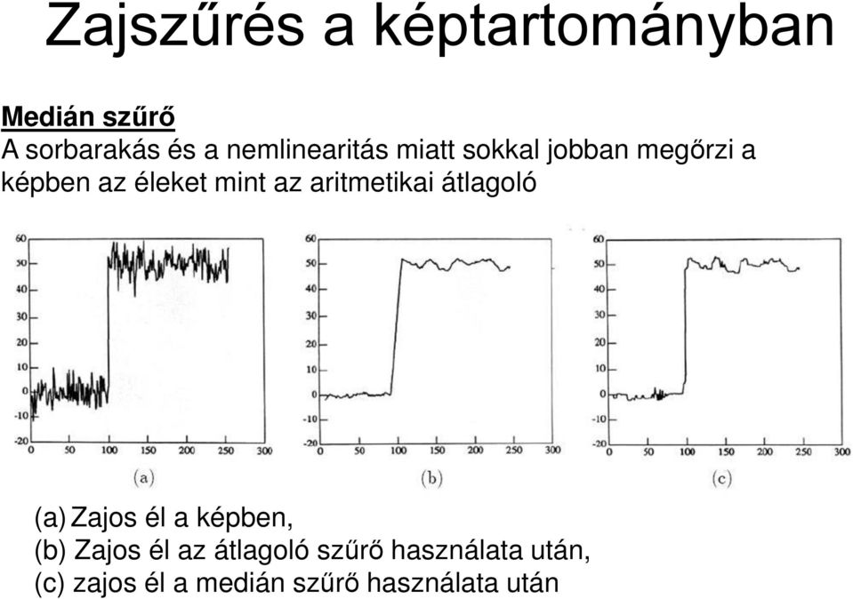 az aritmetikai átlagoló (a) Zajos él a képben, (b) Zajos él az