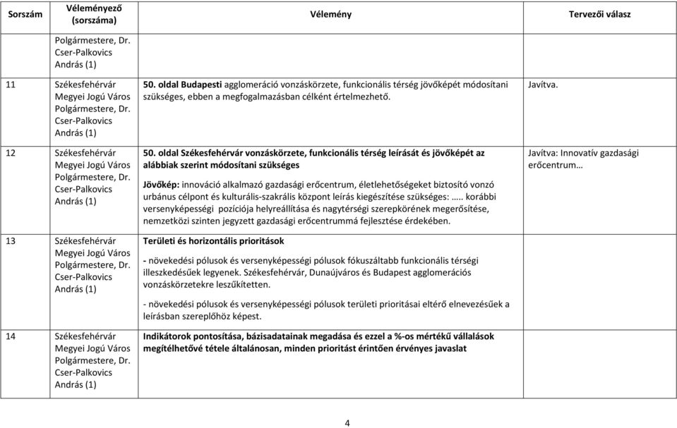 oldal Székesfehérvár vonzáskörzete, funkcionális térség leírását és jövőképét az alábbiak szerint módosítani szükséges Jövőkép: innováció alkalmazó gazdasági erőcentrum, életlehetőségeket biztosító