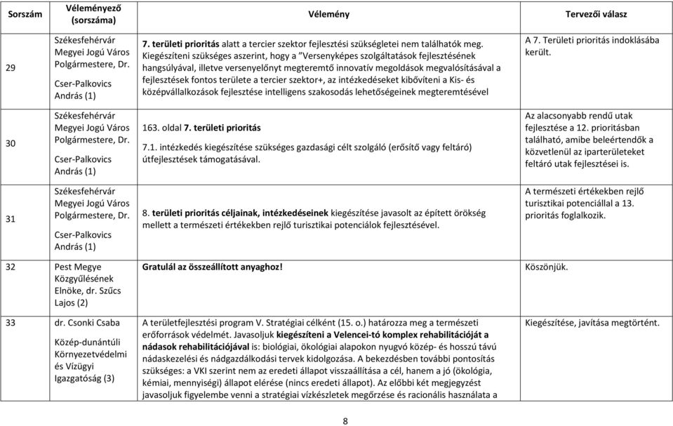 a tercier szektor+, az intézkedéseket kibővíteni a Kis- és középvállalkozások fejlesztése intelligens szakosodás lehetőségeinek megteremtésével A 7. Területi prioritás indoklásába került.