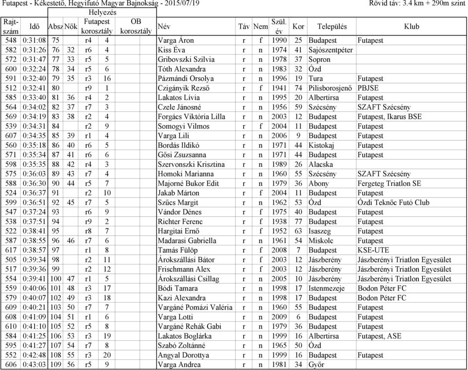Szilvia r n 1978 37 Sopron 600 0:32:24 78 34 r5 6 Tóth Alexandra r n 1983 32 Ózd 591 0:32:40 79 35 r3 16 Pázmándi Orsolya r n 1996 19 Tura Futapest 512 0:32:41 80 r9 1 Czigányik Rezső r f 1941 74